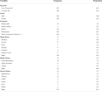 Common adverse events following immunization with the COVID-19 comirnaty vaccine (Pfizer-BioNTech) among adult population in Hanoi, Vietnam, 2021